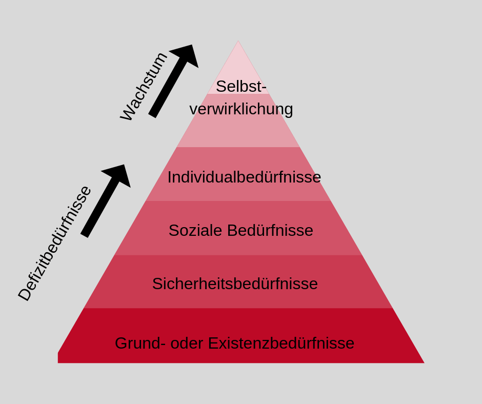 Maslowsche Bedürfnispyramide