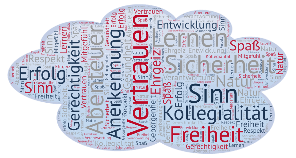 Werte Wertebegriffe