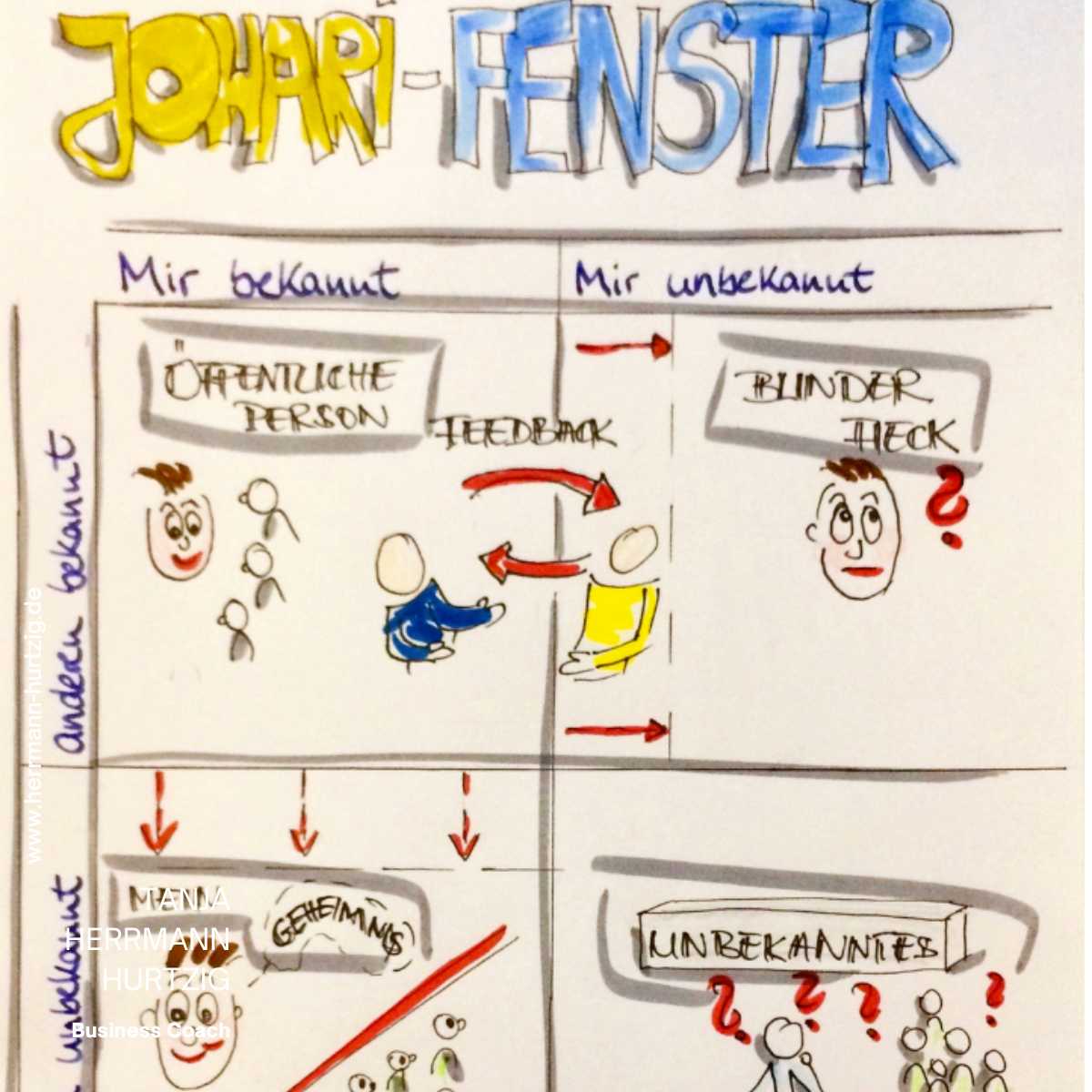 Johari Fenster Blinder Fleck Blinder Fleck Johari Fenster